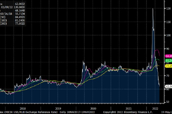 使用CNBC/NRF Retail Monitor数据，今年前四月美零售总额同比增长1.82%，核心增长2.31%